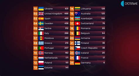 eurovision 2022 classement|Iba pa.